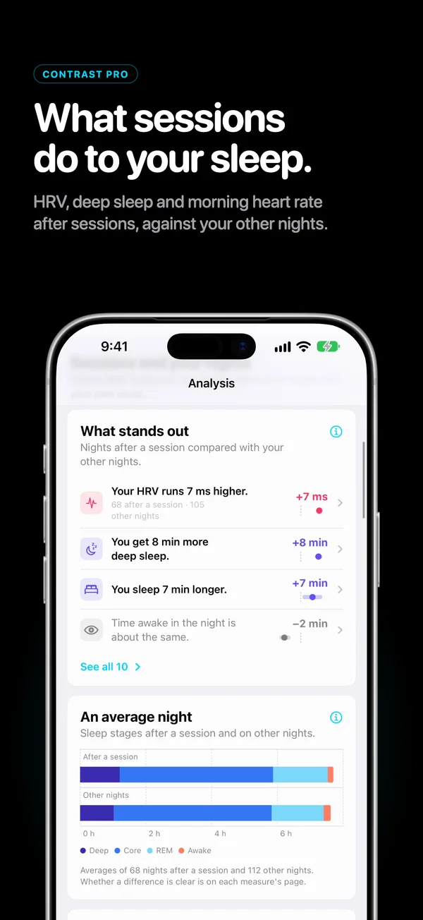 Contrast Pro. What sessions do to your sleep. HRV, deep sleep and morning heart rate after sessions, against your other nights. The Analysis tab comparing nights after a session with other nights.